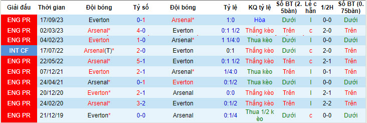 Soi kèo góc Arsenal vs Everton, 22h00 ngày 19/05 - Ảnh 3