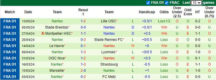 Nhận định, soi kèo AS Monaco vs Nantes, 2h00 ngày 20/5: Tự tin trên sân khách - Ảnh 2