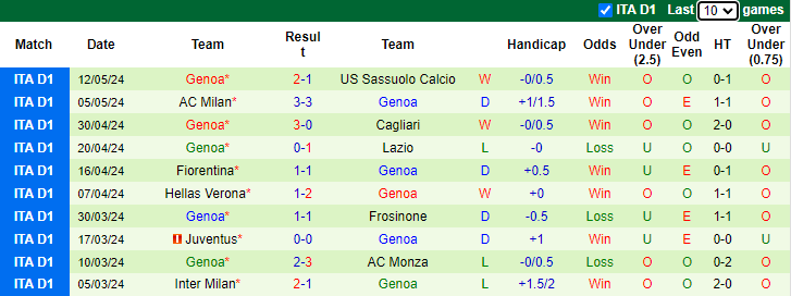 Nhận định, soi kèo AS Roma vs Genoa, 1h45 ngày 20/5: Tiếp đà sa sút - Ảnh 2