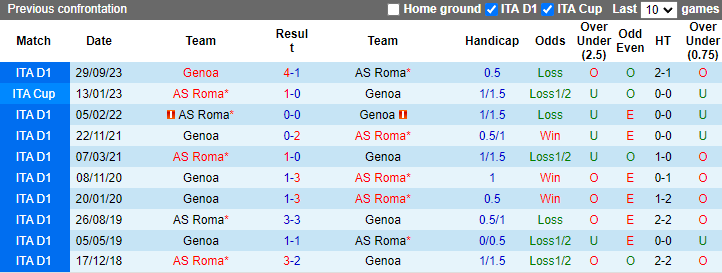Nhận định, soi kèo AS Roma vs Genoa, 1h45 ngày 20/5: Tiếp đà sa sút - Ảnh 3