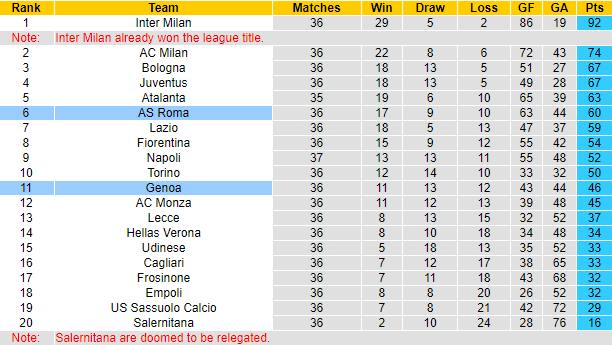 Nhận định, soi kèo AS Roma vs Genoa, 1h45 ngày 20/5: Tiếp đà sa sút - Ảnh 6