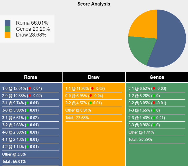 Nhận định, soi kèo AS Roma vs Genoa, 1h45 ngày 20/5: Tiếp đà sa sút - Ảnh 7