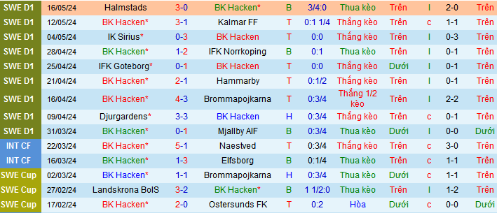 Nhận định, soi kèo BK Hacken vs Malmo FF, 00h10 ngày 21/5: Không thể cản nhà vô địch - Ảnh 2