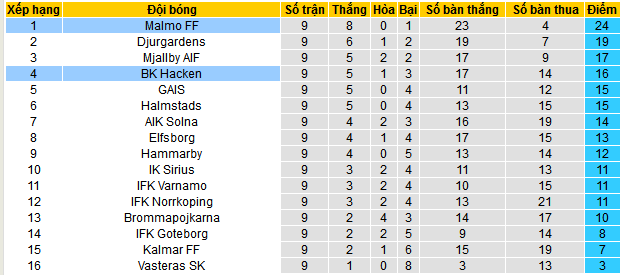 Nhận định, soi kèo BK Hacken vs Malmo FF, 00h10 ngày 21/5: Không thể cản nhà vô địch - Ảnh 5