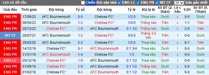 Nhận định, soi kèo Chelsea vs Bournemouth, 22h00 ngày 19/05: Mở tiệc bàn thắng - Ảnh 2