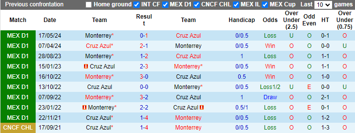 Nhận định, soi kèo Cruz Azul vs Monterrey, 7h00 ngày 20/5: Quyền tự quyết - Ảnh 3