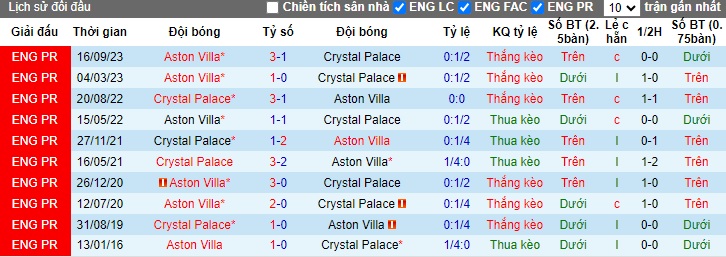 Nhận định, soi kèo Crystal Palace vs Aston Villa, 22h00 ngày 19/05: Chủ nhà tiếp tục bùng nổ - Ảnh 2