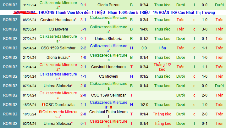 Nhận định, soi kèo Dinamo Bucuresti vs Csikszereda Miercurea, 00h00 ngày 21/5: Chủ nhà trên cơ - Ảnh 2