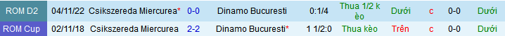 Nhận định, soi kèo Dinamo Bucuresti vs Csikszereda Miercurea, 00h00 ngày 21/5: Chủ nhà trên cơ - Ảnh 3