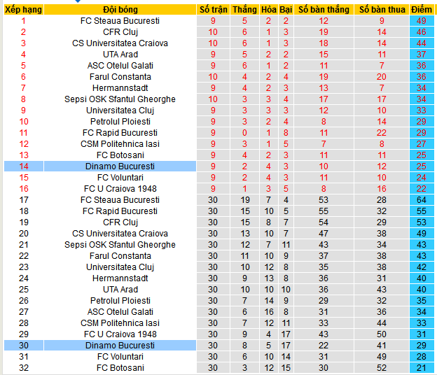 Nhận định, soi kèo Dinamo Bucuresti vs Csikszereda Miercurea, 00h00 ngày 21/5: Chủ nhà trên cơ - Ảnh 4