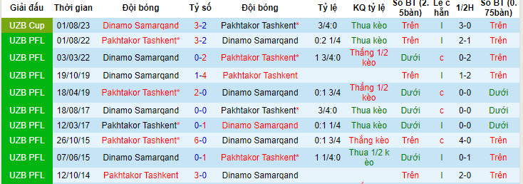 Nhận định, soi kèo Dinamo Samarqand vs Pakhtakor Tashkent, 21h00 ngày 20/05: Trọn niềm tin cửa dưới - Ảnh 3