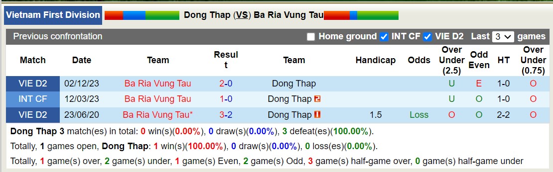 Nhận định, soi kèo Đồng Tháp vs Bà Rịa Vũng Tàu, 16h00 ngày 20/5: Lịch sử gọi tên - Ảnh 3