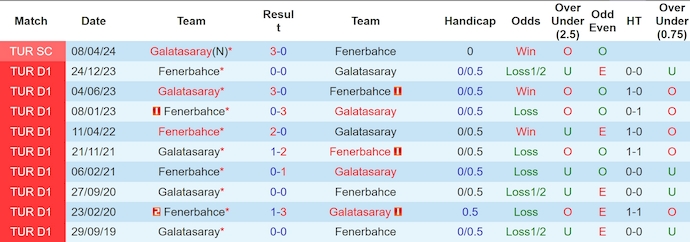 Nhận định, soi kèo Galatasaray vs Fenerbahce, 23h00 ngày 19/5: Khó cản chủ nhà - Ảnh 3