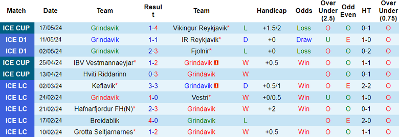 Nhận định, soi kèo Grindavik vs Grotta, 21h00 ngày 20/5: Tin vào cửa trên - Ảnh 1