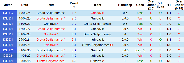 Nhận định, soi kèo Grindavik vs Grotta, 21h00 ngày 20/5: Tin vào cửa trên - Ảnh 3