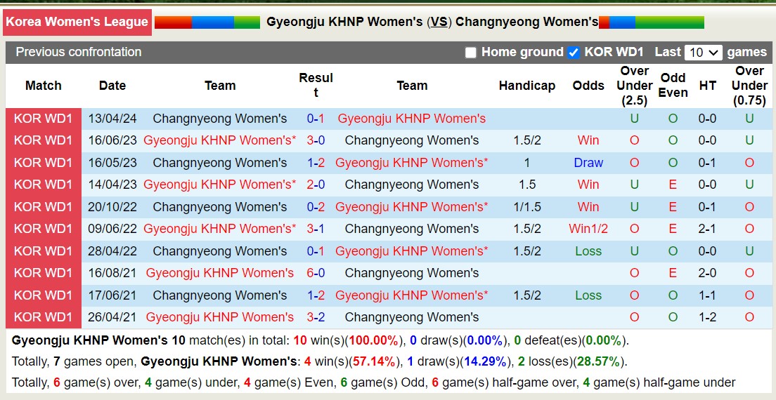 Nhận định, soi kèo Gyeongju KHNP Nữ vs Changnyeong Nữ, 17h00 ngày 20/5: Nỗi đau kéo dài - Ảnh 3