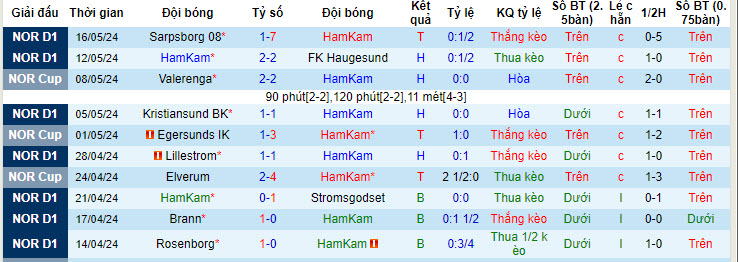 Nhận định, soi kèo HamKam vs Bodo Glimt, 22h00 ngày 20/05: Sức mạnh nhà vô địch - Ảnh 2