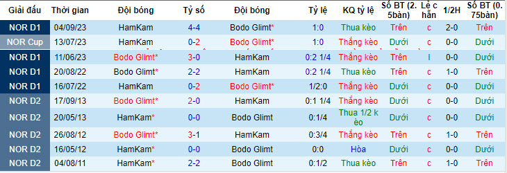 Nhận định, soi kèo HamKam vs Bodo Glimt, 22h00 ngày 20/05: Sức mạnh nhà vô địch - Ảnh 4