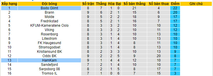 Nhận định, soi kèo HamKam vs Bodo Glimt, 22h00 ngày 20/05: Sức mạnh nhà vô địch - Ảnh 5