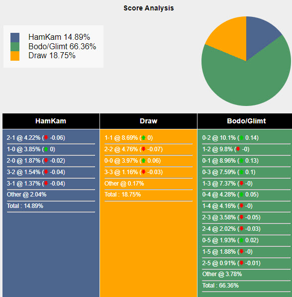 Nhận định, soi kèo HamKam vs Bodo Glimt, 22h00 ngày 20/05: Sức mạnh nhà vô địch - Ảnh 6