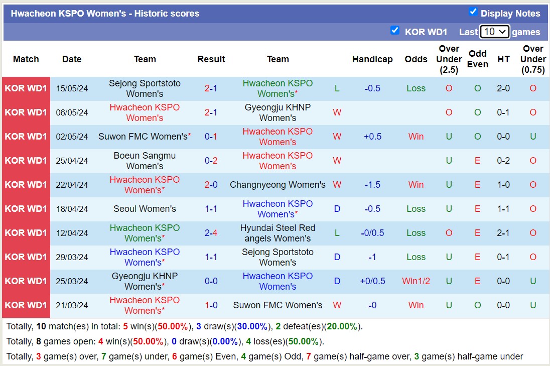 Nhận định, soi kèo Hyundai Steel Red angels Nữ vs Hwacheon KSPO Nữ, 17h00 ngày 20/5: Giữ vững ngôi đầu - Ảnh 2