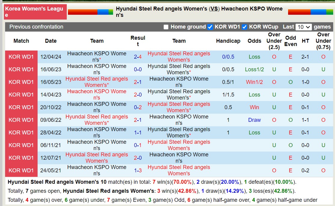 Nhận định, soi kèo Hyundai Steel Red angels Nữ vs Hwacheon KSPO Nữ, 17h00 ngày 20/5: Giữ vững ngôi đầu - Ảnh 3