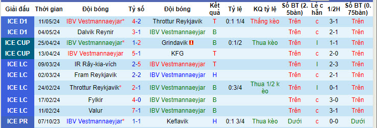 Nhận định, soi kèo IBV Vestmannaeyjar vs Thor Akureyri, 21h00 ngày 20/05: Không còn như xưa - Ảnh 1