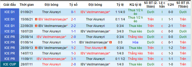 Nhận định, soi kèo IBV Vestmannaeyjar vs Thor Akureyri, 21h00 ngày 20/05: Không còn như xưa - Ảnh 3
