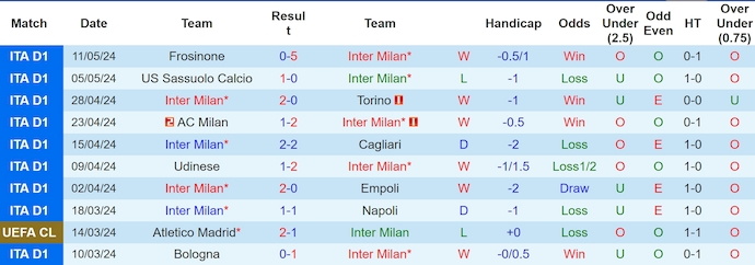 Nhận định, soi kèo Inter Milan vs Lazio, 23h00 ngày 19/5: Nỗ lực giành điểm - Ảnh 1