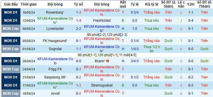 Nhận định, soi kèo KFUM-Kameratene Oslo vs Odds BK, 22h00 ngày 20/05: Tân binh thăng hoa - Ảnh 2