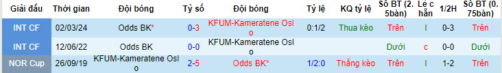 Nhận định, soi kèo KFUM-Kameratene Oslo vs Odds BK, 22h00 ngày 20/05: Tân binh thăng hoa - Ảnh 4