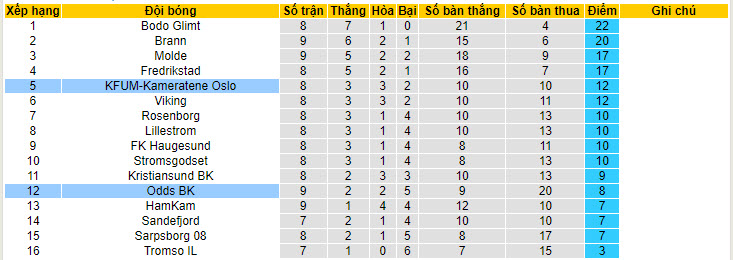 Nhận định, soi kèo KFUM-Kameratene Oslo vs Odds BK, 22h00 ngày 20/05: Tân binh thăng hoa - Ảnh 5