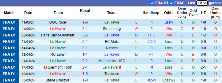 Nhận định, soi kèo Le Havre vs Marseille, 2h00 ngày 20/5: Nỗ lực trụ hạng - Ảnh 1
