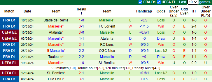 Nhận định, soi kèo Le Havre vs Marseille, 2h00 ngày 20/5: Nỗ lực trụ hạng - Ảnh 2