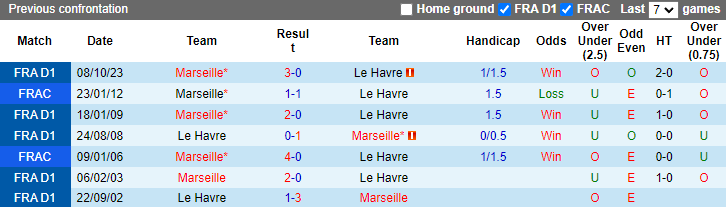 Nhận định, soi kèo Le Havre vs Marseille, 2h00 ngày 20/5: Nỗ lực trụ hạng - Ảnh 3