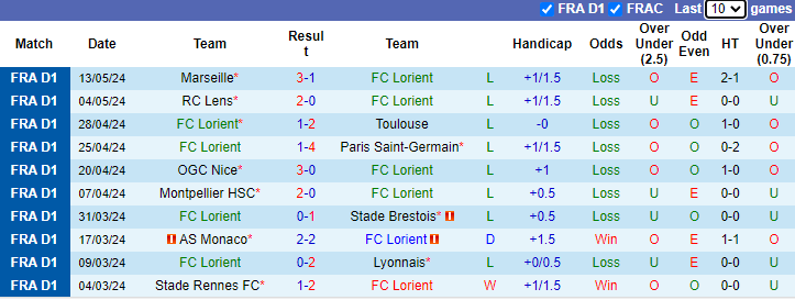 Nhận định, soi kèo Lorient vs Clermont Foot, 2h00 ngày 20/5: Thắng và hy vọng - Ảnh 1