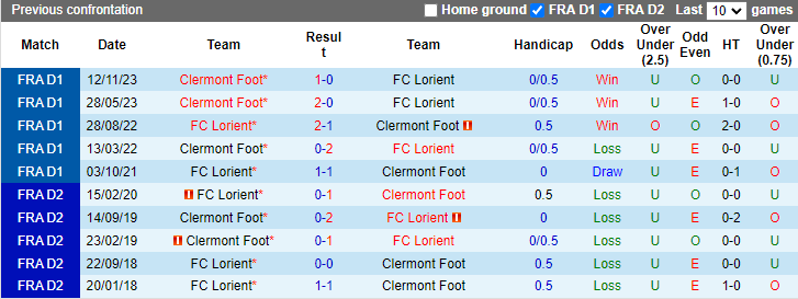 Nhận định, soi kèo Lorient vs Clermont Foot, 2h00 ngày 20/5: Thắng và hy vọng - Ảnh 3