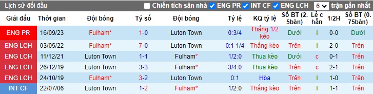 Nhận định, soi kèo Luton vs Fulham, 22h00 ngày 19/05: Chia điểm! - Ảnh 2
