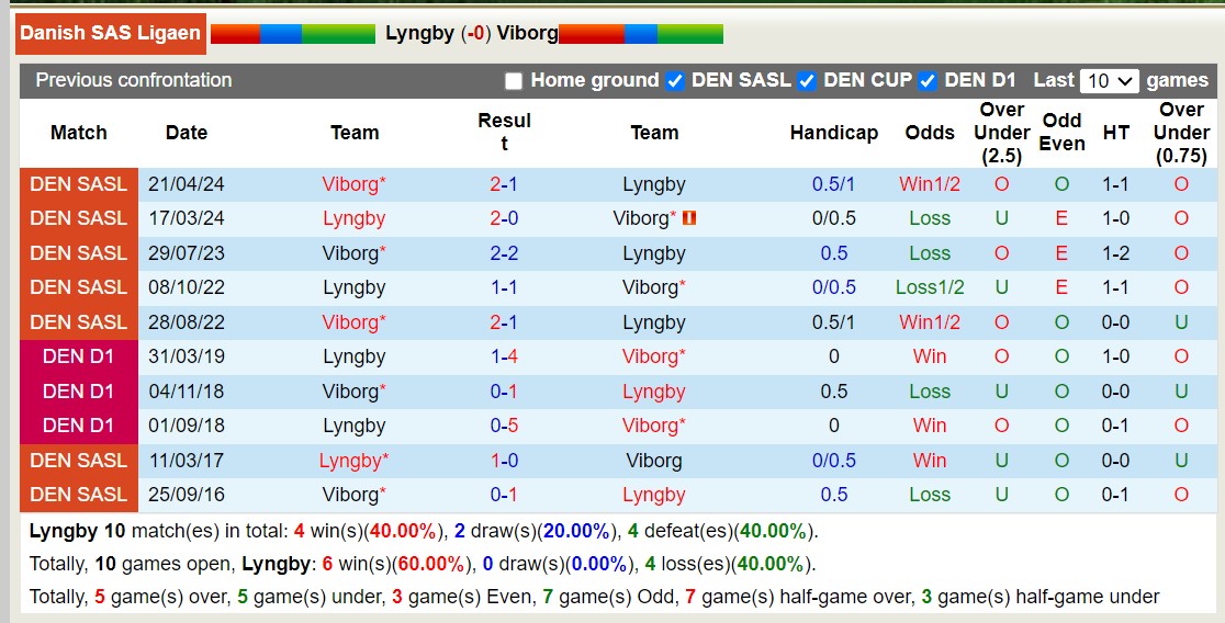 Nhận định, soi kèo Lyngby vs Viborg, 19h00 ngày 20/5: Viborg vấp ngã xa nhà - Ảnh 3