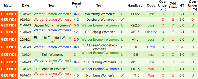 Nhận định, soi kèo nữ Bayer Leverkusen vs nữ Werder Bremen, 20h30 ngày 20/5: Cửa trên đáng tin - Ảnh 2