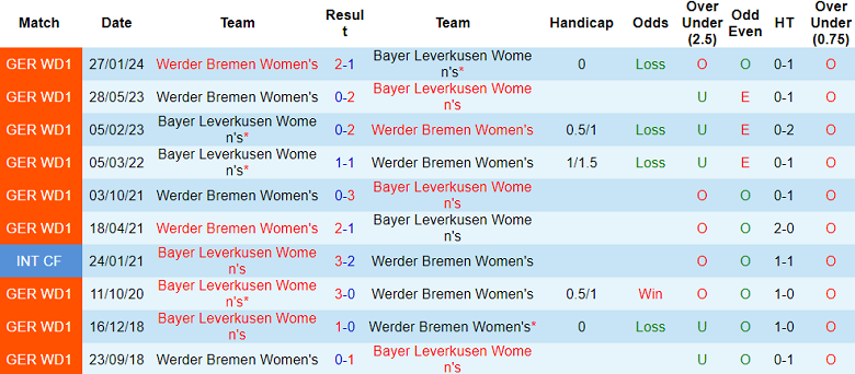 Nhận định, soi kèo nữ Bayer Leverkusen vs nữ Werder Bremen, 20h30 ngày 20/5: Cửa trên đáng tin - Ảnh 3