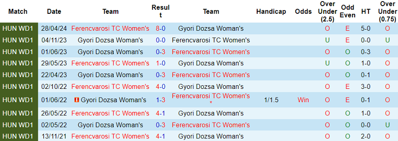 Nhận định, soi kèo nữ Ferencvaros vs nữ Gyori Dozsa, 20h45 ngày 20/5: Chênh lệch trình độ - Ảnh 3
