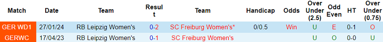 Nhận định, soi kèo nữ Freiburg vs nữ Leipzig, 20h30 ngày 20/5: Đối thủ yêu thích - Ảnh 3