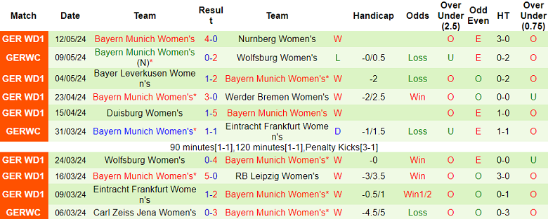 Nhận định, soi kèo nữ Hoffenheim vs nữ Bayern Munich, 20h30 ngày 20/5: Cửa trên ‘ghi điểm’ - Ảnh 2