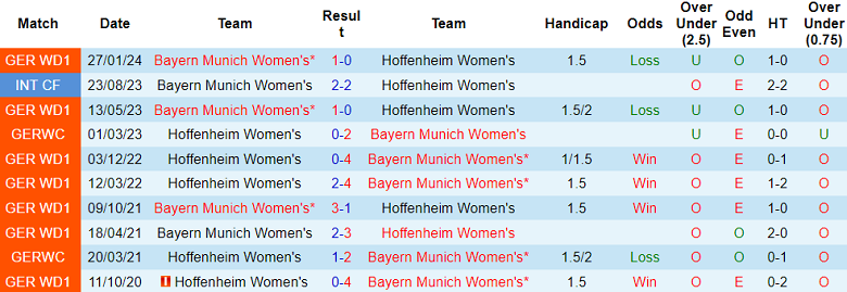 Nhận định, soi kèo nữ Hoffenheim vs nữ Bayern Munich, 20h30 ngày 20/5: Cửa trên ‘ghi điểm’ - Ảnh 3