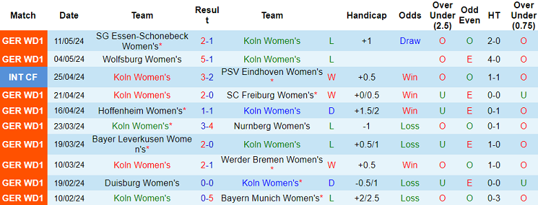 Nhận định, soi kèo nữ Koln vs nữ Eintracht Frankfurt, 20h30 ngày 20/5: Cửa dưới ‘tạch’ - Ảnh 1