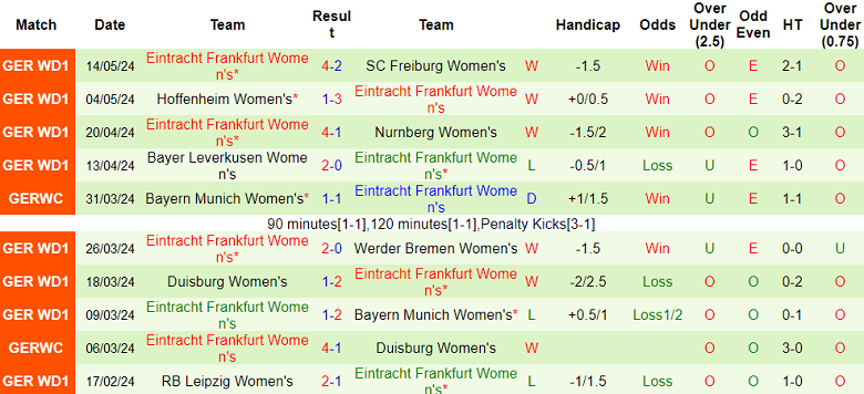 Nhận định, soi kèo nữ Koln vs nữ Eintracht Frankfurt, 20h30 ngày 20/5: Cửa dưới ‘tạch’ - Ảnh 2
