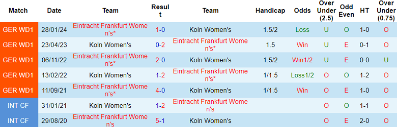 Nhận định, soi kèo nữ Koln vs nữ Eintracht Frankfurt, 20h30 ngày 20/5: Cửa dưới ‘tạch’ - Ảnh 3