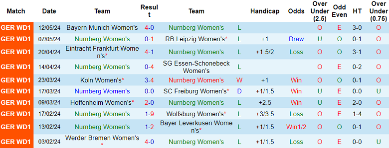 Nhận định, soi kèo nữ Nurnberg vs nữ Duisburg, 20h30 ngày 20/5: Dở ít thắng dở nhiều - Ảnh 1