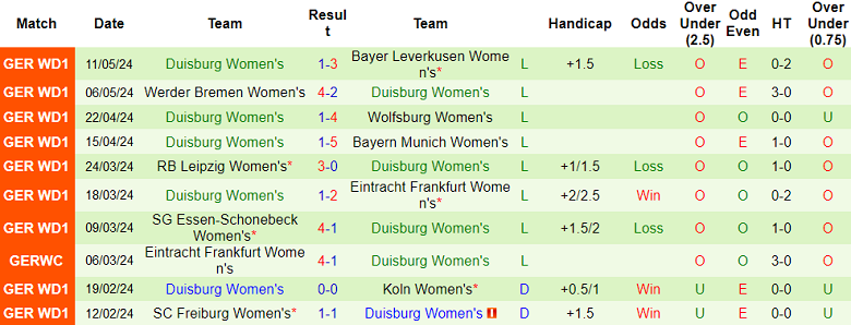 Nhận định, soi kèo nữ Nurnberg vs nữ Duisburg, 20h30 ngày 20/5: Dở ít thắng dở nhiều - Ảnh 2